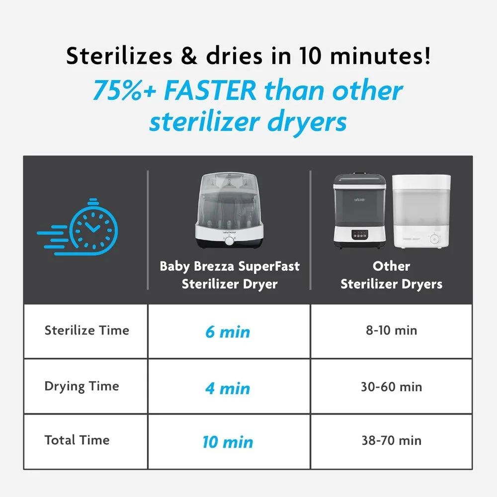 10 Minute Baby Bottle Sterilizer + Dryer - Superfast Electric Steam Sterilization - Universal Sterilizing for All Bottles
